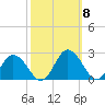 Sharkfin Shoal Light tide chart for Wednesday, October 8, 2025