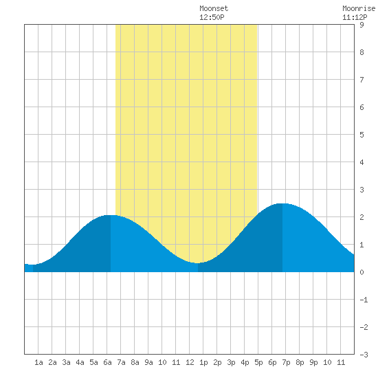 Sharkfin Shoal Light tide chart for Tuesday, November 11, 2025