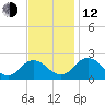 Sharkfin Shoal Light tide chart for Wednesday, November 12, 2025