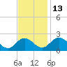 Sharkfin Shoal Light tide chart for Thursday, November 13, 2025