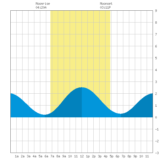 Sharkfin Shoal Light tide chart for Monday, November 17, 2025