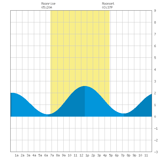 Sharkfin Shoal Light tide chart for Tuesday, November 18, 2025