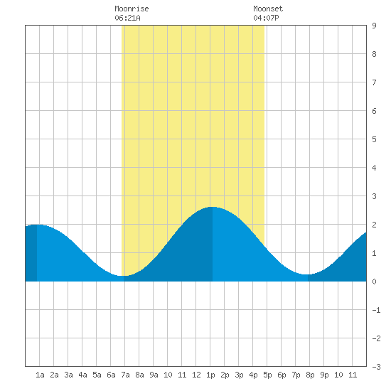 Sharkfin Shoal Light tide chart for Wednesday, November 19, 2025