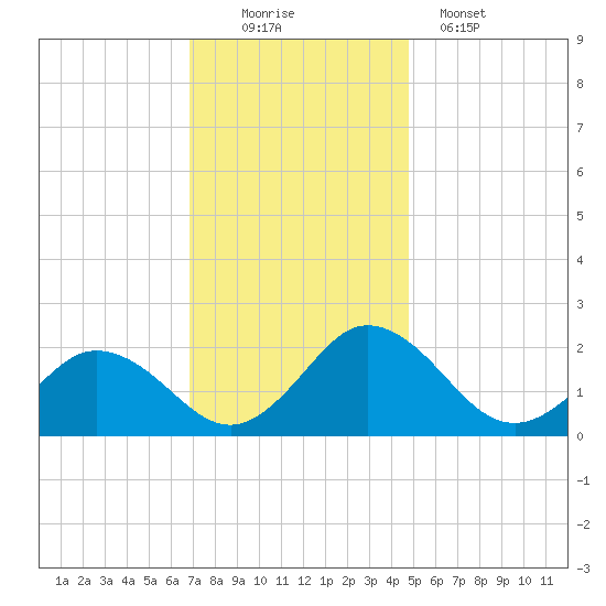 Sharkfin Shoal Light tide chart for Saturday, November 22, 2025