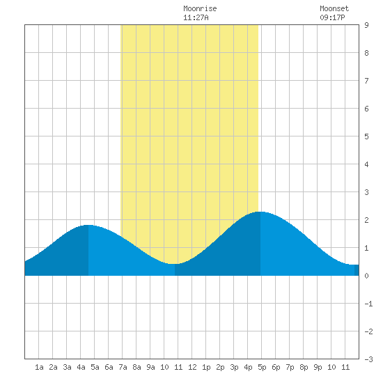 Sharkfin Shoal Light tide chart for Tuesday, November 25, 2025