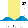 Sharkfin Shoal Light tide chart for Thursday, November 27, 2025