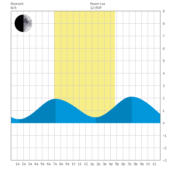 Sharkfin Shoal Light tide chart for Friday, November 28, 2025
