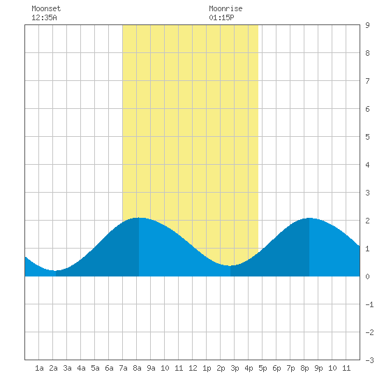 Sharkfin Shoal Light tide chart for Saturday, November 29, 2025