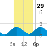 Sharkfin Shoal Light tide chart for Saturday, November 29, 2025