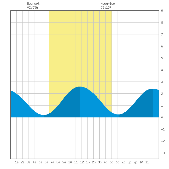 Sharkfin Shoal Light tide chart for Sunday, November 2, 2025