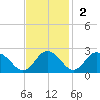 Sharkfin Shoal Light tide chart for Sunday, November 2, 2025