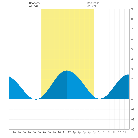 Sharkfin Shoal Light tide chart for Monday, November 3, 2025