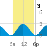 Sharkfin Shoal Light tide chart for Monday, November 3, 2025