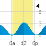 Sharkfin Shoal Light tide chart for Tuesday, November 4, 2025