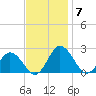 Sharkfin Shoal Light tide chart for Friday, November 7, 2025