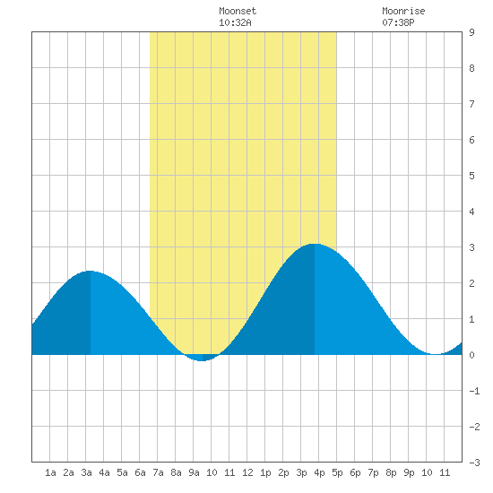 Sharkfin Shoal Light tide chart for Saturday, November 8, 2025