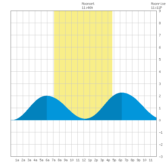 Sharkfin Shoal Light tide chart for Wednesday, December 10, 2025