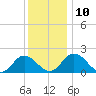 Sharkfin Shoal Light tide chart for Wednesday, December 10, 2025