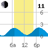 Sharkfin Shoal Light tide chart for Thursday, December 11, 2025