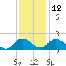 Sharkfin Shoal Light tide chart for Friday, December 12, 2025