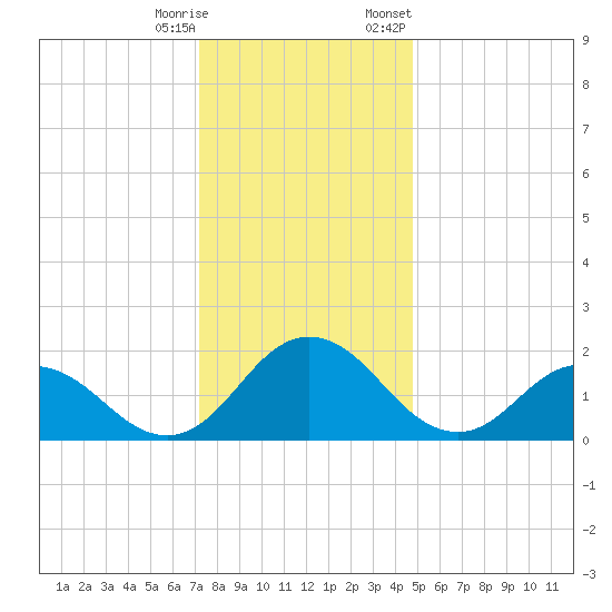 Sharkfin Shoal Light tide chart for Wednesday, December 17, 2025