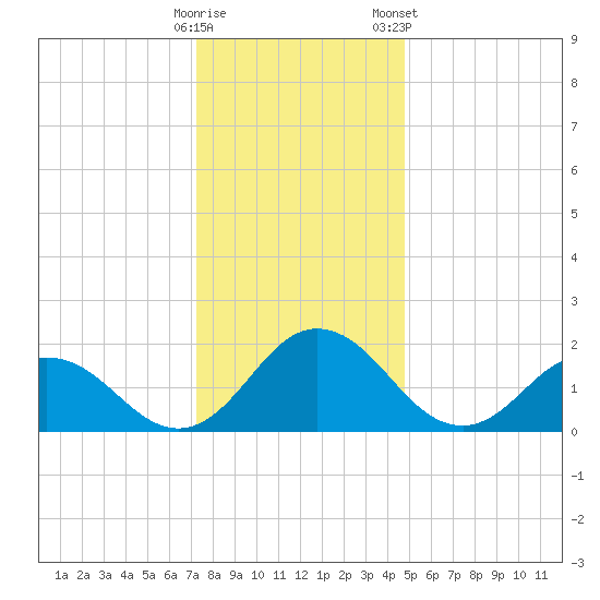 Sharkfin Shoal Light tide chart for Thursday, December 18, 2025