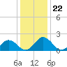 Sharkfin Shoal Light tide chart for Monday, December 22, 2025