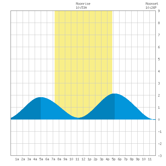 Sharkfin Shoal Light tide chart for Thursday, December 25, 2025