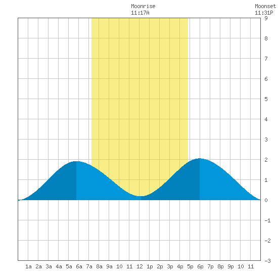 Sharkfin Shoal Light tide chart for Friday, December 26, 2025