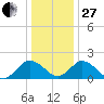 Sharkfin Shoal Light tide chart for Saturday, December 27, 2025