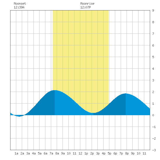Sharkfin Shoal Light tide chart for Sunday, December 28, 2025