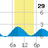 Sharkfin Shoal Light tide chart for Monday, December 29, 2025