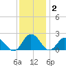 Sharkfin Shoal Light tide chart for Tuesday, December 2, 2025