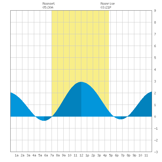 Sharkfin Shoal Light tide chart for Wednesday, December 3, 2025