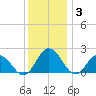 Sharkfin Shoal Light tide chart for Wednesday, December 3, 2025