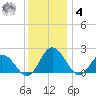 Sharkfin Shoal Light tide chart for Thursday, December 4, 2025