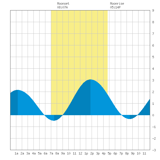 Sharkfin Shoal Light tide chart for Friday, December 5, 2025