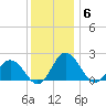 Sharkfin Shoal Light tide chart for Saturday, December 6, 2025