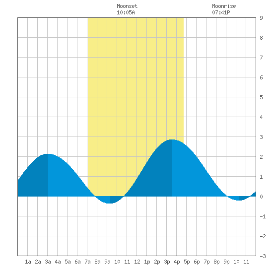 Sharkfin Shoal Light tide chart for Sunday, December 7, 2025