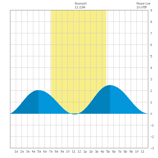 Sharkfin Shoal Light tide chart for Tuesday, December 9, 2025