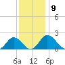 Sharkfin Shoal Light tide chart for Tuesday, December 9, 2025
