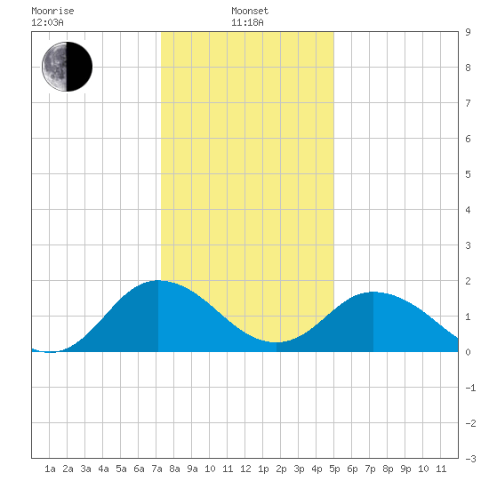 Sharkfin Shoal Light tide chart for Saturday, January 10, 2026