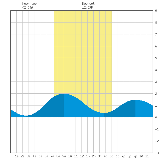 Sharkfin Shoal Light tide chart for Monday, January 12, 2026
