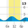 Sharkfin Shoal Light tide chart for Tuesday, January 13, 2026