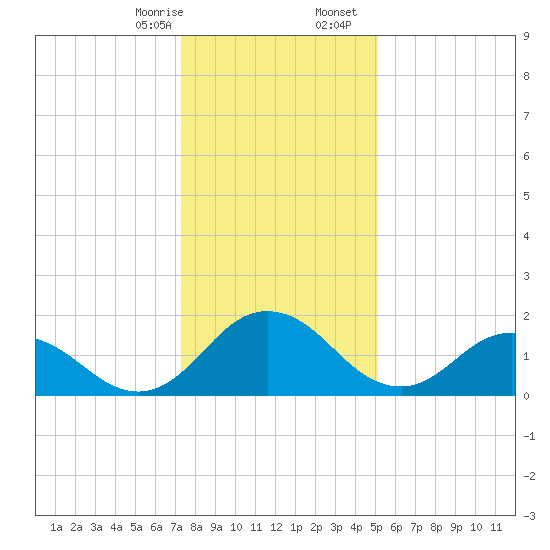 Sharkfin Shoal Light tide chart for Thursday, January 15, 2026