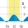 Sharkfin Shoal Light tide chart for Thursday, January 1, 2026