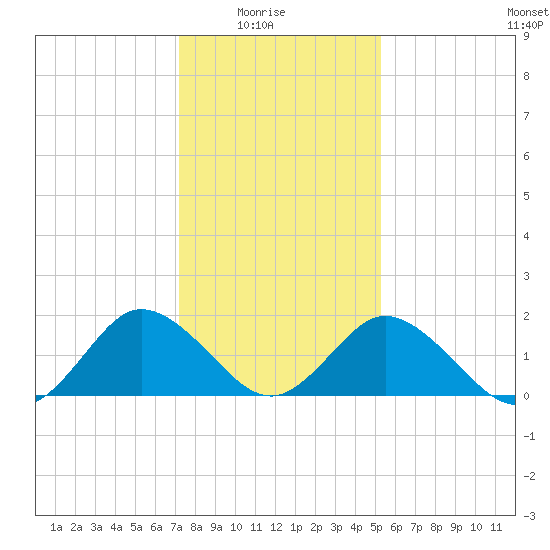Sharkfin Shoal Light tide chart for Saturday, January 24, 2026