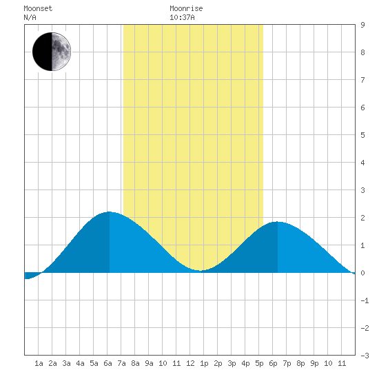 Sharkfin Shoal Light tide chart for Sunday, January 25, 2026