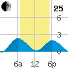 Sharkfin Shoal Light tide chart for Sunday, January 25, 2026