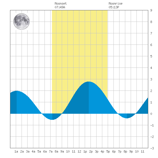 Sharkfin Shoal Light tide chart for Saturday, January 3, 2026